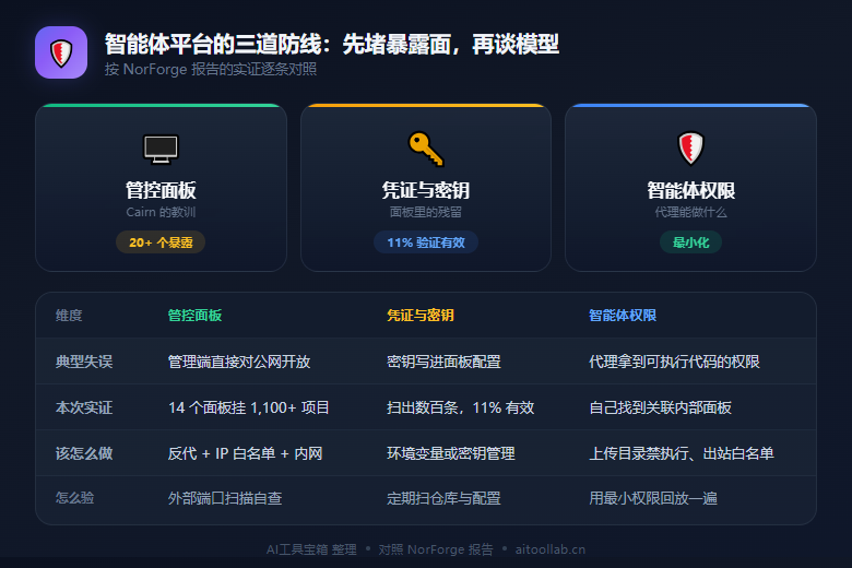 智能体平台三道防线：管控面板、凭证与密钥、智能体权限的实证对照