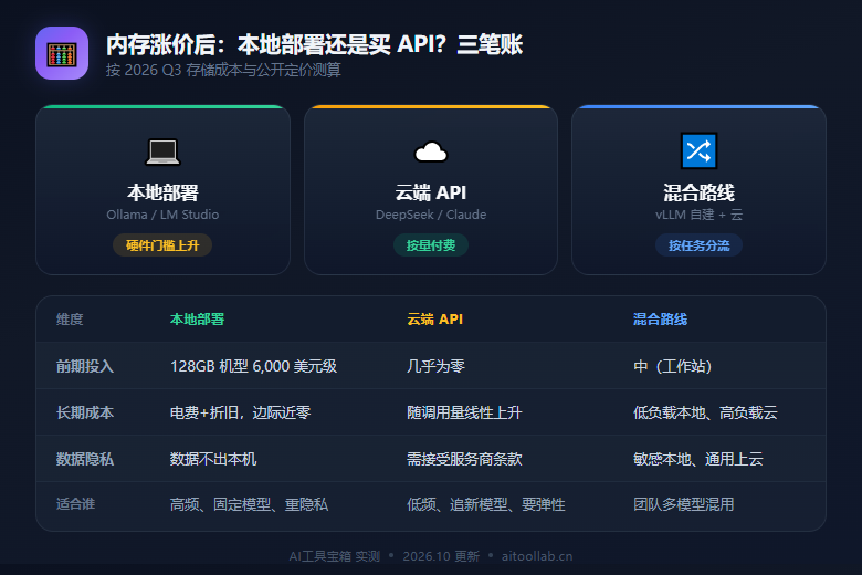 本地部署与云端 API 的成本分界