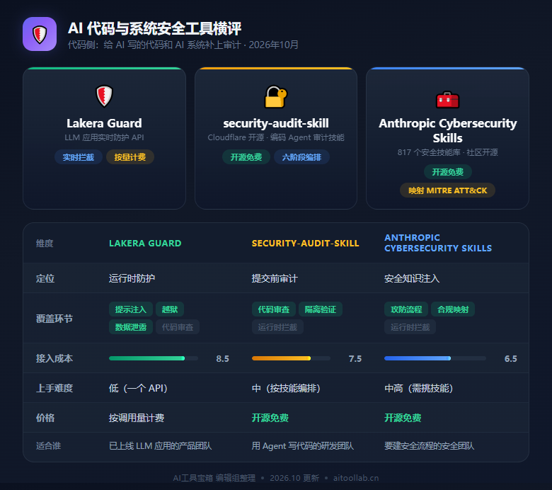 代码与系统安全工具横评