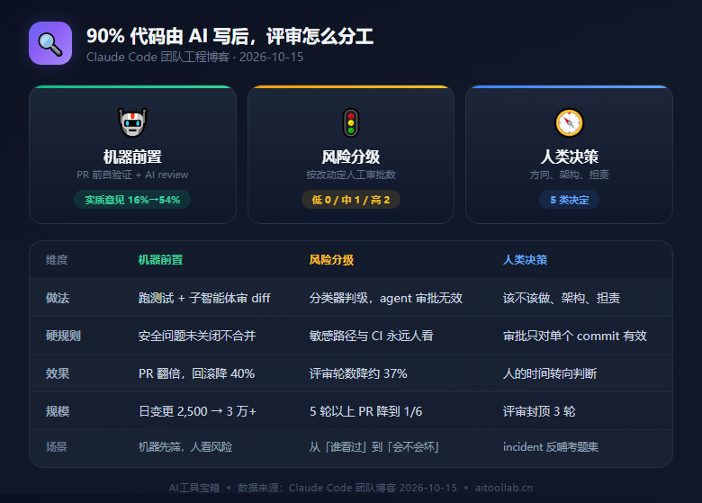 90% 代码由 AI 写后的评审分工
