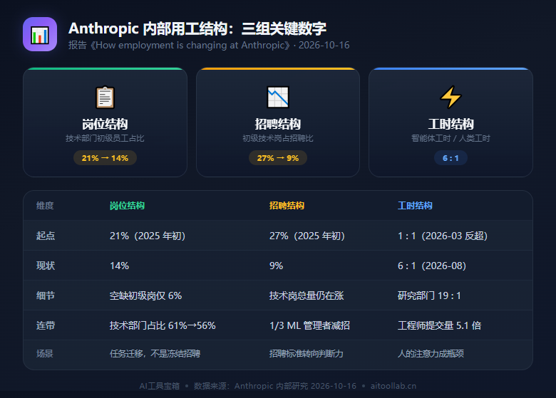 Anthropic 用工结构三组数据