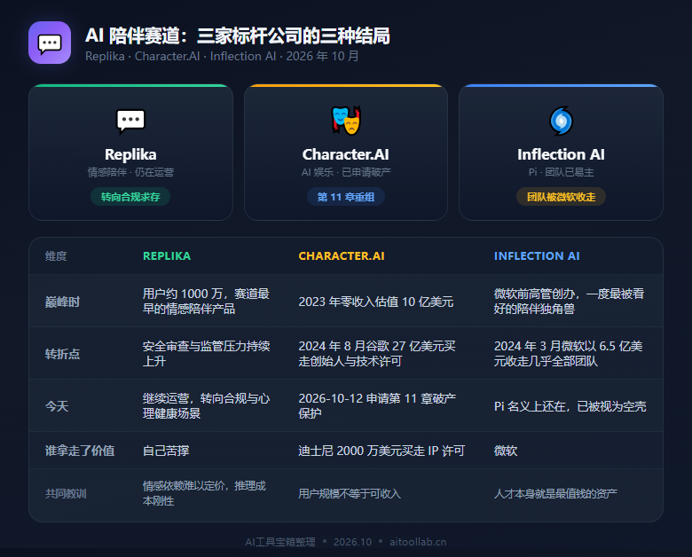 Character.AI 与 AI 陪伴赛道：三家标杆公司的三种结局