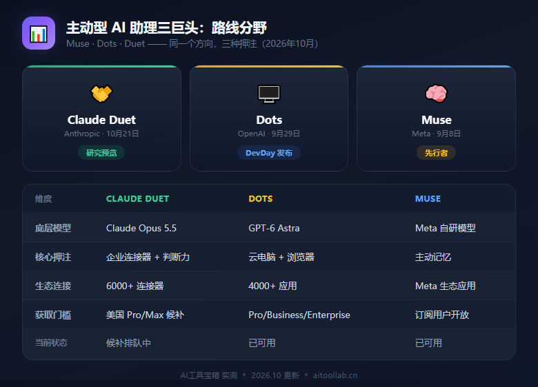 Muse、Dots、Duet 三款主动型 AI 助理路线对比