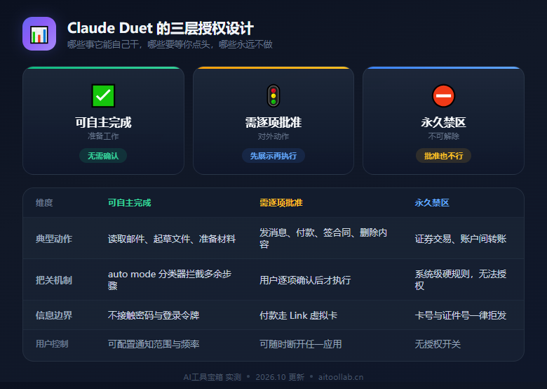Claude Duet 三层授权设计：可自主、需批准、永久禁区