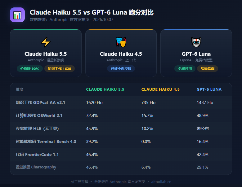 Claude Haiku 5.5 与 GPT-6 Luna 跑分对比