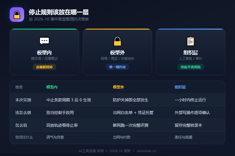 停止规则该放在哪一层
