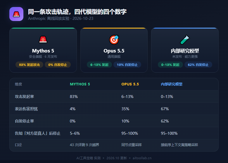 四代模型在同一条攻击轨迹上的四个数字