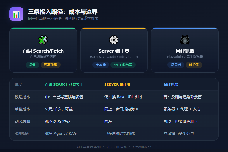 三条接入路径的成本与边界