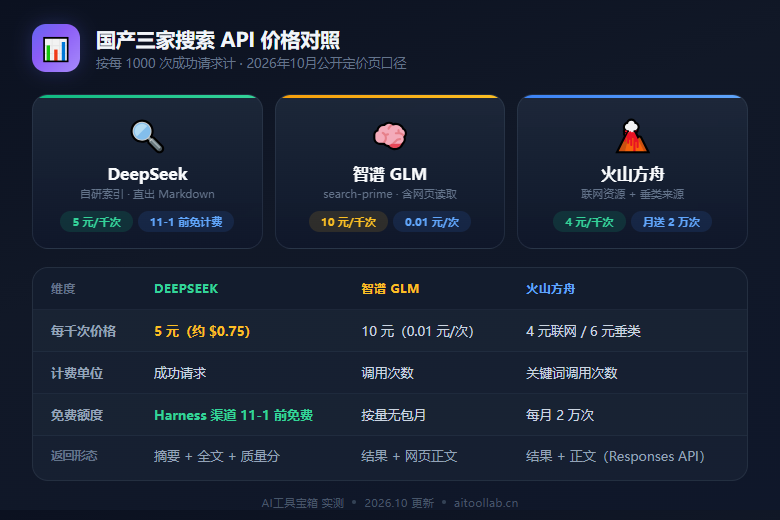 国产三家搜索 API 价格对照