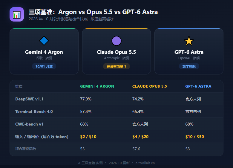 Gemini 4 Argon、Claude Opus 5.5、GPT-6 Astra 三项基准对比