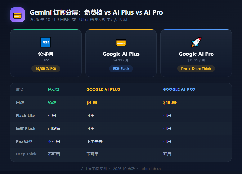 Gemini 订阅分层对比：免费档、AI Plus、AI Pro