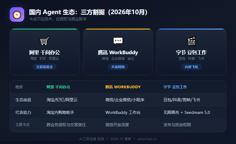 国内 Agent 生态三方割据