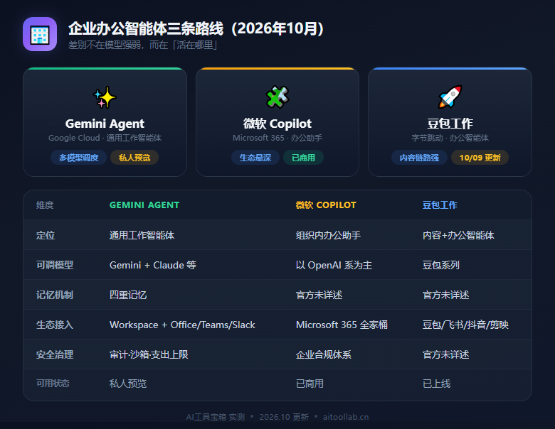 Gemini Agent 与主流办公智能体对比