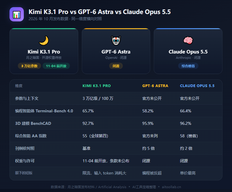 Kimi K3.1 Pro 与 GPT-6 Astra、Claude Opus 5.5 同维度对照