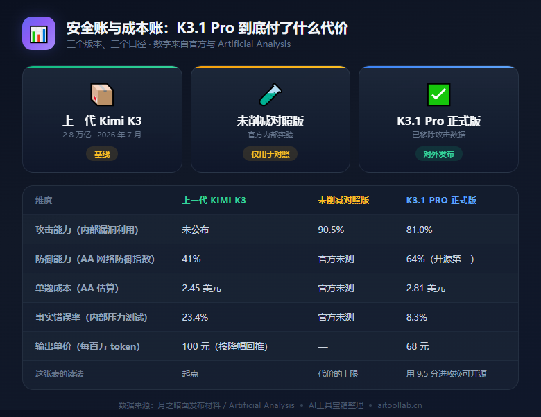K3.1 Pro 的安全账与成本账：攻击能力下降，防御指数与单题成本同时上升