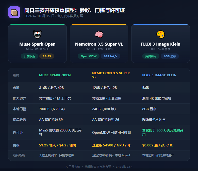 同日三款开放权重模型对比