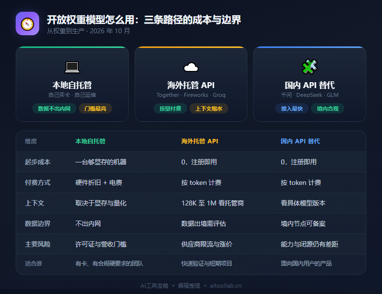 开放权重的三条获取路径