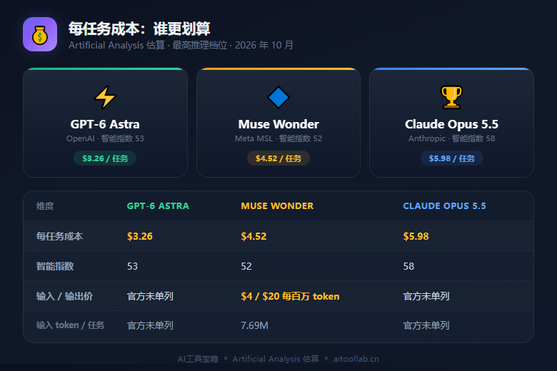 每任务成本对比