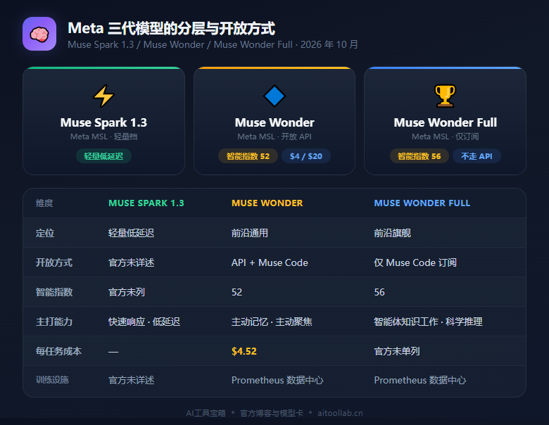 Meta 三代模型的分层与开放方式
