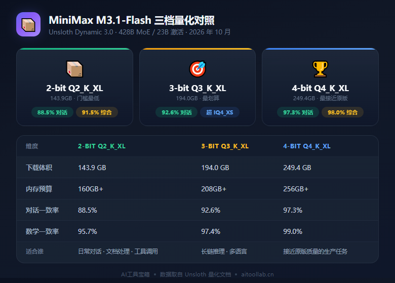 MiniMax M3.1 Flash 三档量化对照：体积、内存预算与一致率