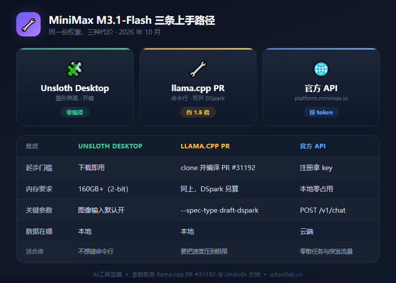 MiniMax M3.1 Flash 三条上手路径对比