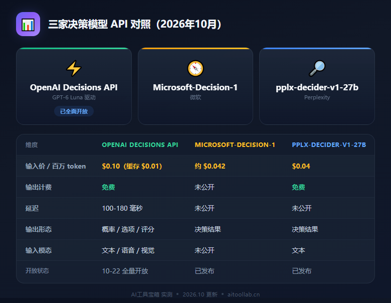 三家决策模型 API 定价与能力对照