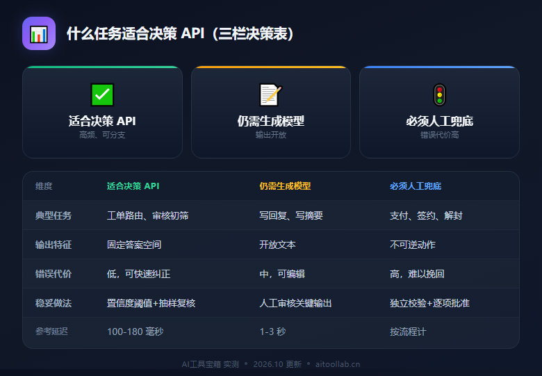 什么任务适合决策 API：三栏决策表