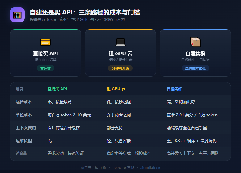自建推理栈的三道门槛与对应成本项