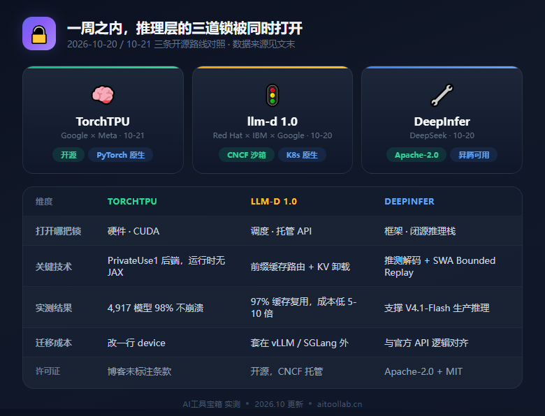 TorchTPU 把 PyTorch 直接接到 TPU：三条开源路线对照
