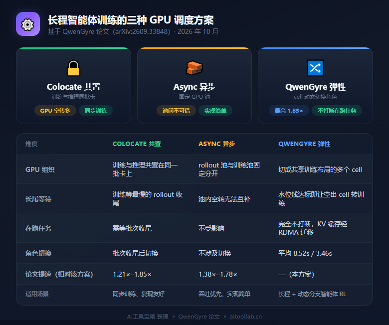 长程智能体训练的三种 GPU 调度方案对比