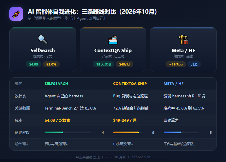 AI 智能体自我进化三条路线对比