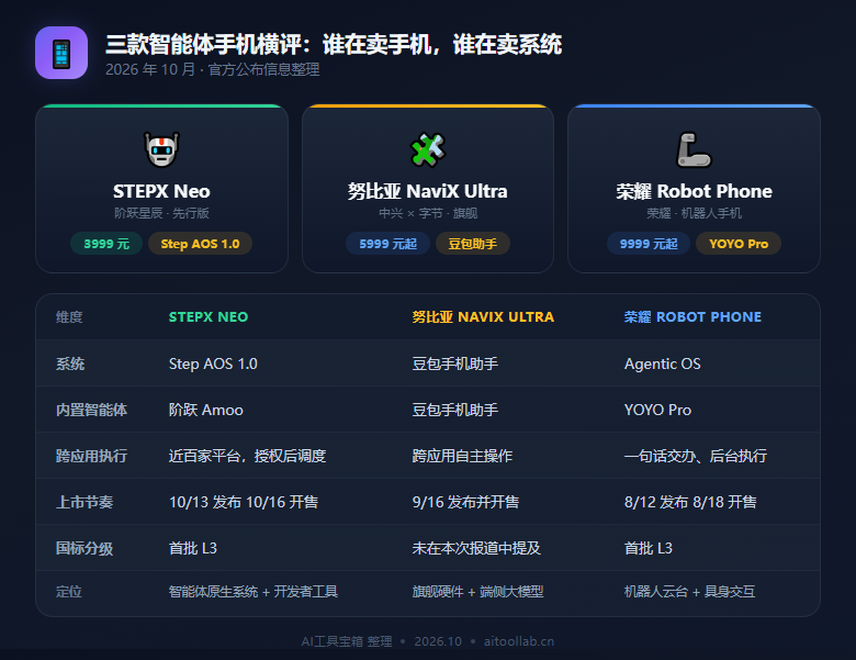 三款智能体手机横评：STEPX Neo、努比亚、荣耀