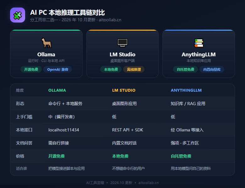AI PC 本地推理工具链对比：Ollama、LM Studio、AnythingLLM