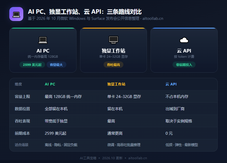 Surface Laptop Ultra 与 RTX Spark 关键规格