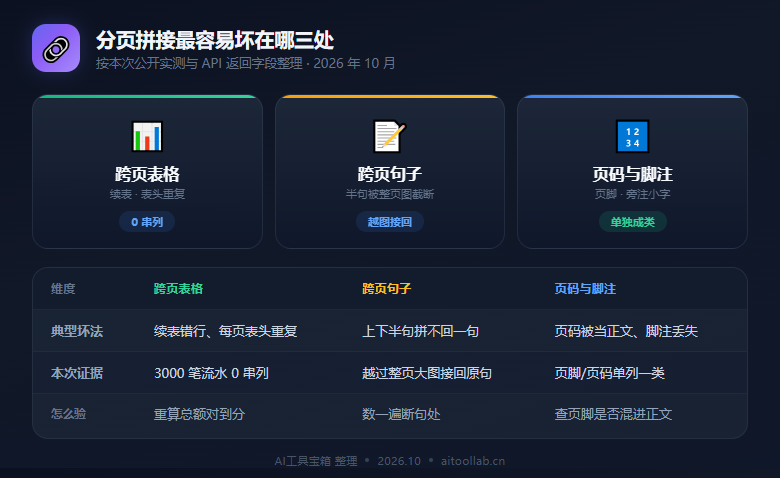 分页拼接最常出错的三类位置