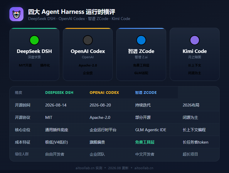 四大 Agent Harness 运行时横评对比图