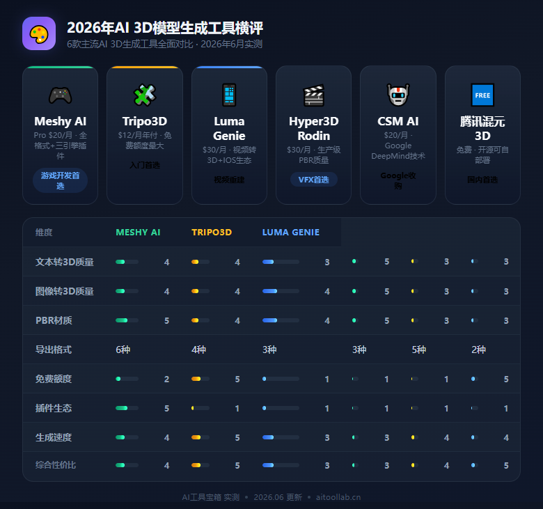 2026年AI 3D模型生成工具实测对比：Meshy、Tripo3D、Luma等6款主流工具横评——从免费到专业，哪个AI建模工具真正能替代手工建模？ - 数据对比信息图
