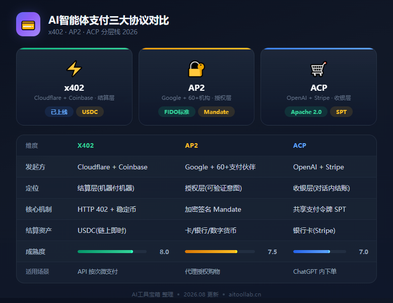 AI智能体自主支付来了：x402、AP2与Agent Commerce协议全解析（2026） - 数据对比信息图