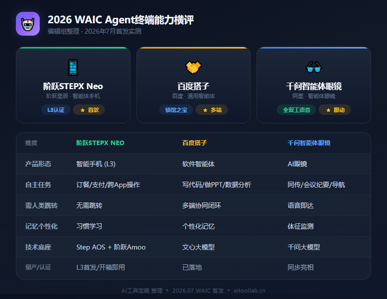 AI智能体元年来了：2026 WAIC集中首发智能体手机/眼镜/机器人——AI从"会聊"到"会干"的拐点（实测横评） - 数据对比信息图