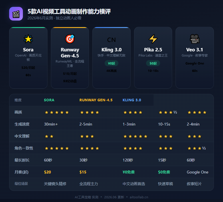AI动画制作成本骤降90%：独立电影人5万美元拍长片——Runway、Kling、Pika等5款AI视频工具如何颠覆好莱坞 - 数据对比信息图