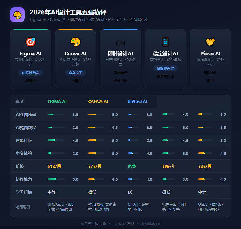 2026年AI设计工具实测横评：Figma AI vs Canva vs 即时设计 vs 稿定设计 vs Pixso——五款主流工具谁真正省时间？ - 数据对比信息图