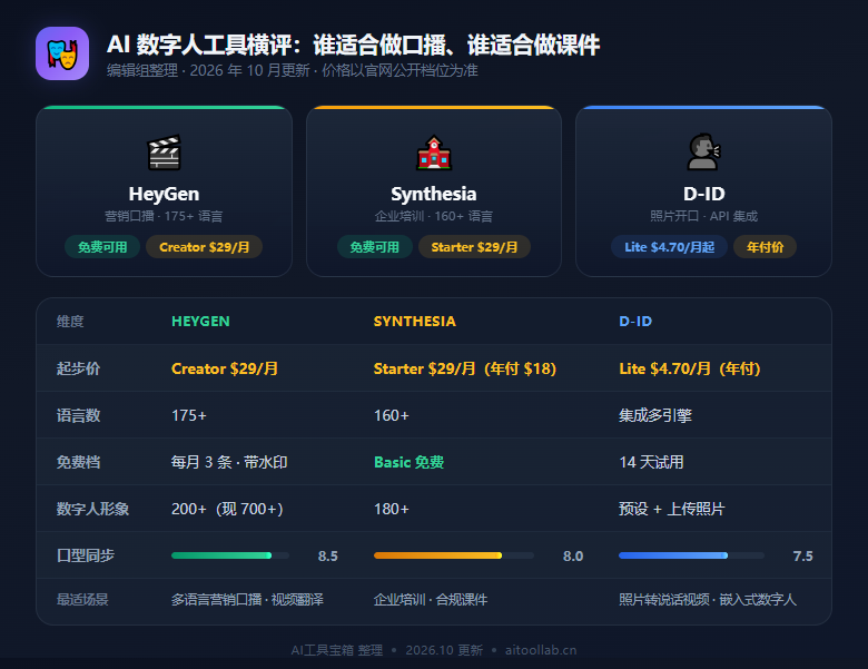 AI数字人工具横评2026：Tavus 通过视频图灵测试，HeyGen/Synthesia/D-ID 对比 - 数据对比信息图