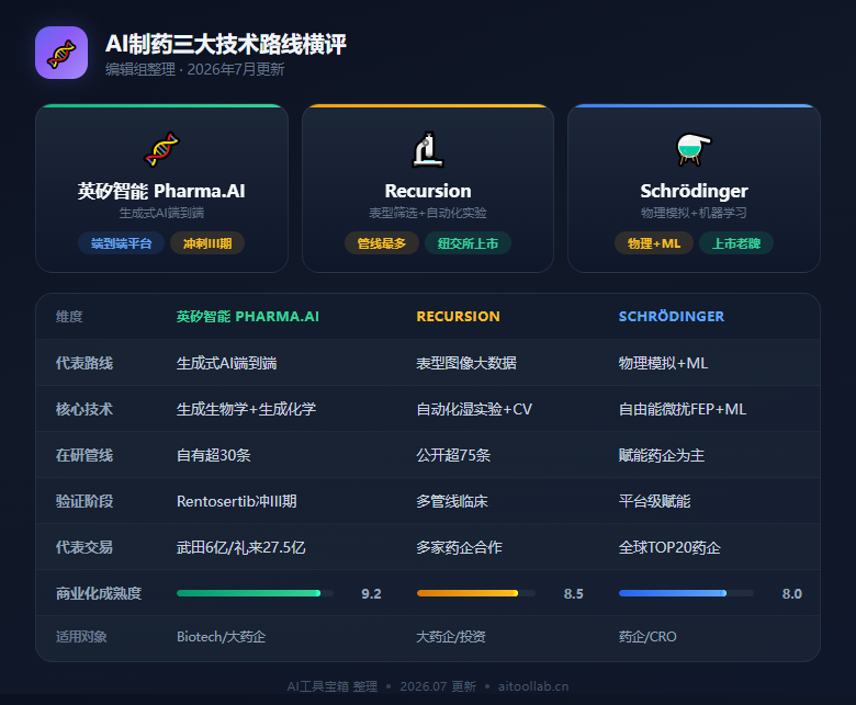 AI制药2026关键一跃：英矽智能6亿美元牵手武田、BMS押注英伟达超级算力——全球170条AI管线进临床，"双十定律"被改写？ - 数据对比信息图