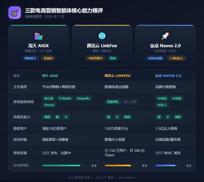 2026年AI电商营销智能体大爆发：淘天AIGX、腾讯云LinkFox、钛动Navos、阿里妈妈AI万相四强混战——从「写文案」到「自己卖货」，电商Agent元年真的来了？ - 数据对比信息图
