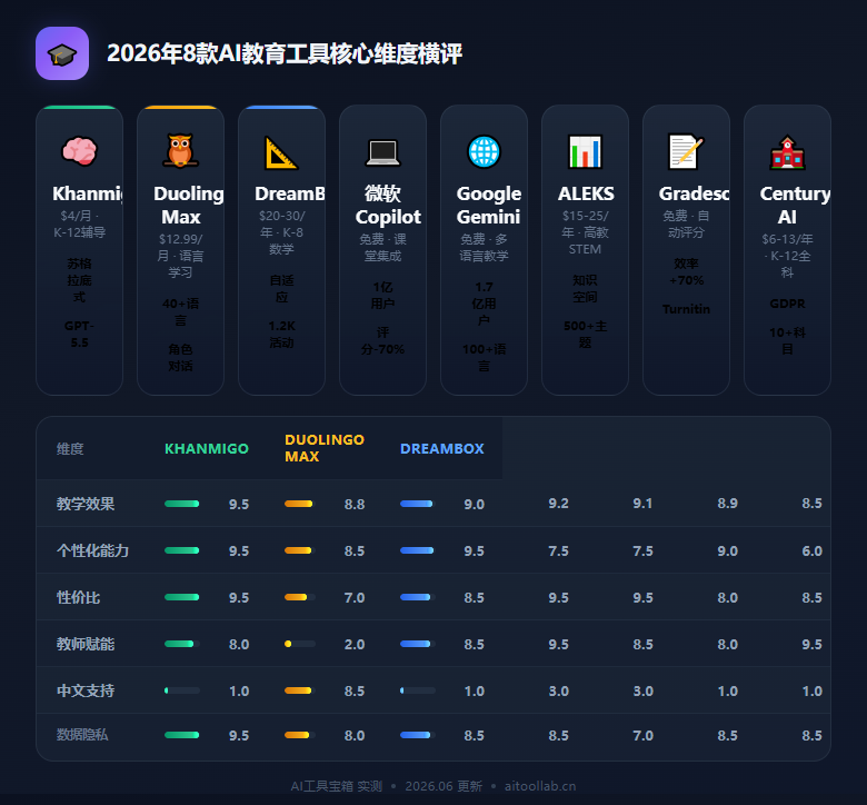 2026年AI教育工具实测对比：Khanmigo、Duolingo Max等8款AI学习平台深度横评——AI老师真的比真人教得好吗？ - 数据对比信息图
