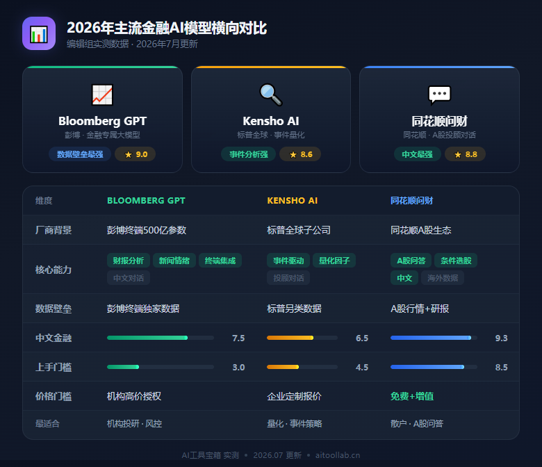 2026年AI金融大模型横评：Bloomberg GPT、Kensho、同花顺问财、东方财富妙想、蚂蚁金融大模型五强混战——投研从"熬通宵"到"秒级出报告"？ - 数据对比信息图