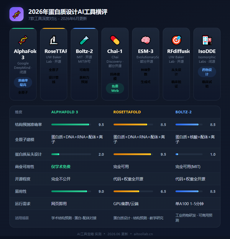 AI for Science 2026全面爆发：从蛋白质设计到药物研发，7款AI工具让科学家把数周工作压缩到几小时 - 数据对比信息图