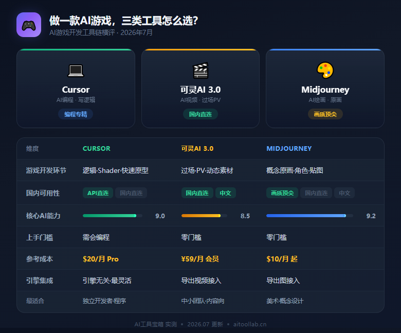 AI游戏开发2026全面爆发：Unity团结引擎2.0携"团结Codely"智能体重构工作流——从AI辅助美术到AI驱动NPC，游戏行业迎来拐点 - 数据对比信息图