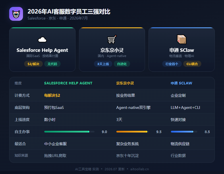 2026年AI智能客服数字员工大爆发：Salesforce、京东、申通、xAI、微软五强混战，企业客服要被接管了？ - 数据对比信息图