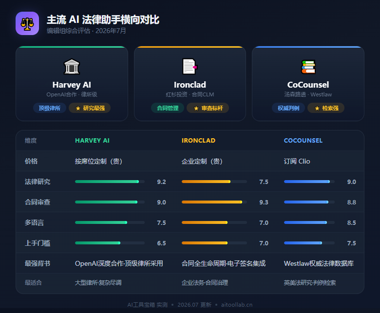 2026年AI法律助手横评：Harvey、Ironclad、CoCounsel、Spellbook、Robin AI五强混战——律师的"铁饭碗"还端得稳吗？ - 数据对比信息图